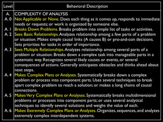 Level                            Behavioral Description
 A. COMPLEXITY OF ANALYSIS
A. 0 Not Applicable or None. Does each thing as it comes up, responds to immediate
     needs or requests; or work is organized by someone else.
A. 1 Breaks Down Problems. Breaks problem into simple list of tasks or activities.
A. 2 Sees Basic Relationships. Analyzes relationship among a few parts of a problem
     or situation. Makes simple causal links (A causes B) or pro-and-con decisions.
     Sets priorities for tasks in order of importance.
A. 3 Sees Multiple Relationships. Analyzes relationship among several parts of a
     problem or situation. Breaks down a complex task into manageable parts in a
     systematic way. Recognizes several likely causes or events, or several
     consequences of actions. Generally anticipates obstacles and thinks ahead about
     next steps.
A. 4 Makes Complex Plans or Analyses. Systematically breaks down a complex
     problem or process into component parts. Uses several techniques to break
     apart complex problem to reach a solution; or makes a long chains of causal
     connections.
A. 5 Makes Very Complex Plans or Analyses. Systematically breaks multidimensional
     problems or processes into component parts; or uses several analytical
     techniques to identify several solutions and weighs the value of each.
A. 6 Makes Extremely Complex Plans or Analyses. Organizes, sequences, and analyzes
     extremely complex interdependent systems.
 