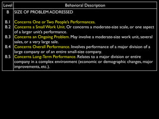 Level                           Behavioral Description
 B      SIZE OF PROBLEM ADDRESSED

B.1 Concerns One or Two People’s Performances.
B.2 Concerns a Small Work Unit. Or concerns a moderate-size scale, or one aspect
    of a larger unit’s performance.
B.3 Concerns an Ongoing Problem. May involve a moderate-size work unit, several
    sales, or a very large sale.
B.4 Concerns Overall Performance. Involves performance of a major division of a
    large company or of an entire small-size company.
B.5 Concerns Long-Term Performance. Relates to a major division or entire
    company in a complex environment (economic or demographic changes, major
    improvements, etc.).
 