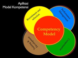 Aplikasi
Model Kompetensi
                             nd




                                   Pe ana
                           a
                         nt




                                     rfo gem
                                   M
                        e n




                                        rm e
                     itm ctio
                   ru le




                                          an nt
                 ec se




                                            ce
                R


                          Competency
                            Model
                        & nt
                      ng me




                                             C om
                    ni op
                  ai el




                                       p en
                Tr ev




                                   sa
                  D




                                     ti on
 