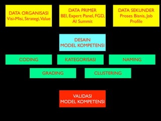 DATA PRIMER          DATA SEKUNDER
 DATA ORGANISASI
                            BEI, Expert Panel, FGD,    Proses Bisnis, Job
Visi-Misi, Strategi,Value
                                   AI Summit                Proﬁle


                                DESAIN
                            MODEL KOMPETENSI


       CODING                 KATEGORISASI                NAMING

                    GRADING                  CLUSTERING



                                VALIDASI
                            MODEL KOMPETENSI
 