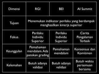 Dimensi          RGI              BEI         AI Summit


             Menemukan indikator perilaku yang berdampak
  Tujuan
                   menghasilkan kinerja superior

                Perilaku         Perilaku        Cerita
  Fokus         Individu         Individu      Pengalaman
                Superior         Superior        Terbaik
               Pemahaman
                               Pemahaman      Konsensus dan
Keunggulan   mendalam. Ada
                                mendalam        Komitmen
             patokan grading
                                              Butuh waktu
              Butuh adanya     Butuh adanya
Kelemahan                                      pertemuan
                 validasi         validasi
                                                bersama
 