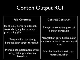 Contoh Output RGI
        Pole Construct               Contrast Construct

Identiﬁkasi berbagai alternatif
                                  Menyusun solusi yang sesuai
solusi dari yang biasa sampai
                                      dengan persoalan
yang paling gila
                              Mengatakan gagal ketika sudah
   Menggunakan cara yang
                              mencoba sebuah cara mencapai
berbeda agar target terpenuhi
                                         target
 Mengajukan pertanyaan untuk
                                  Memberikan instruksi tugas
   mengetahui pemahaman
                                     kepada bawahan
          bawahan
 