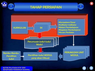 *                        TAHAP PERSIAPAN                         *



                                                    ••KompetensiDasar
                                                     Kompetensi Dasar
                                                    ••Indikator-indikator
                                                     Indikator-indikator
                                       SK           ••MateriPembelajaran
                                                     Materi Pembelajaran
            KURIKULUM
             KURIKULUM                SK            ••KegiatanPembelajaran
                                                     Kegiatan Pembelajaran
                                                    ••AcuanPenilaian
                                                     Acuan Penilaian



                           Perumusan Judul-Judul
                                  Modul


Rambu-Rambu                                               PERUMUSAN UNIT
                                                          PERUMUSAN UNIT
 Rambu-Rambu                Pemilihan Judul MODUL
   Pemilihan               Pemilihan Judul MODUL              MODUL
                                                              MODUL
    Pemilihan                  yang akan Dibuat
     Judul
      Judul                   yang akan Dibuat



MATERI PELATIHAN KTSP 2009
DEPARTEMEN PENDIDIKAN NASIONAL
 