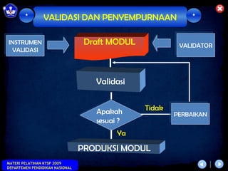 *       VALIDASI DAN PENYEMPURNAAN                   *


INSTRUMEN
 INSTRUMEN                        Draft MODUL            VALIDATOR
                                                         VALIDATOR
  VALIDASI
  VALIDASI




                                    Validasi


                                    Apakah      Tidak
                                                        PERBAIKAN
                                                        PERBAIKAN
                                    sesuai ?
                                          Ya

                                 PRODUKSI MODUL
MATERI PELATIHAN KTSP 2009
DEPARTEMEN PENDIDIKAN NASIONAL
 