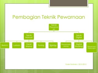 Pembagian Teknik Pewarnaan
Teknik
Pewarna
an
Teknik
Manual

Sketch

Lukisan

Pensil
Warna

Teknik
Digital

Toning

Spray

Pewarnaan
Anime

Digital
Shading

Fadel Dzahabi / 2012-2013

Pewarnaan
Gabungan

 