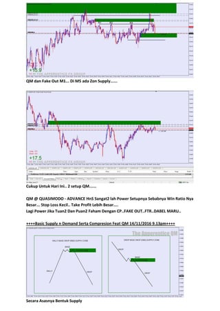 QM dan Fake Out M1... Di M5 ada Zon Supply......
Cukup Untuk Hari Ini.. 2 setup QM......
QM @ QUASIMODO - ADVANCE HnS Sangat2 lah Power Setupnya Sebabnya Win Ratio Nya
Besar... Stop Loss Kecil.. Take Profit Lebih Besar....
Lagi Power Jika Tuan2 Dan Puan2 Faham Dengan CP..FAKE OUT..FTR..DABEL MARU..
++++Basic Supply n Demand Serta Compresion Feat QM 14/11/2016 9.13pm++++
Secara Asasnya Bentuk Supply
 