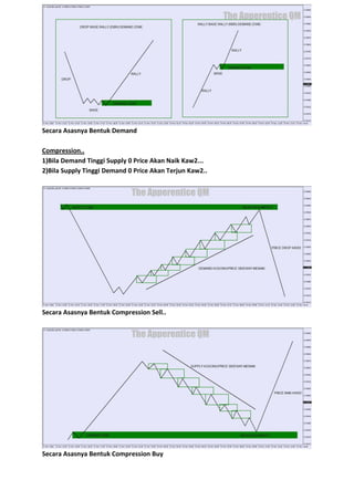 Secara Asasnya Bentuk Demand
Compression..
1)Bila Demand Tinggi Supply 0 Price Akan Naik Kaw2...
2)Bila Supply Tinggi Demand 0 Price Akan Terjun Kaw2..
Secara Asasnya Bentuk Compression Sell..
Secara Asasnya Bentuk Compression Buy
 