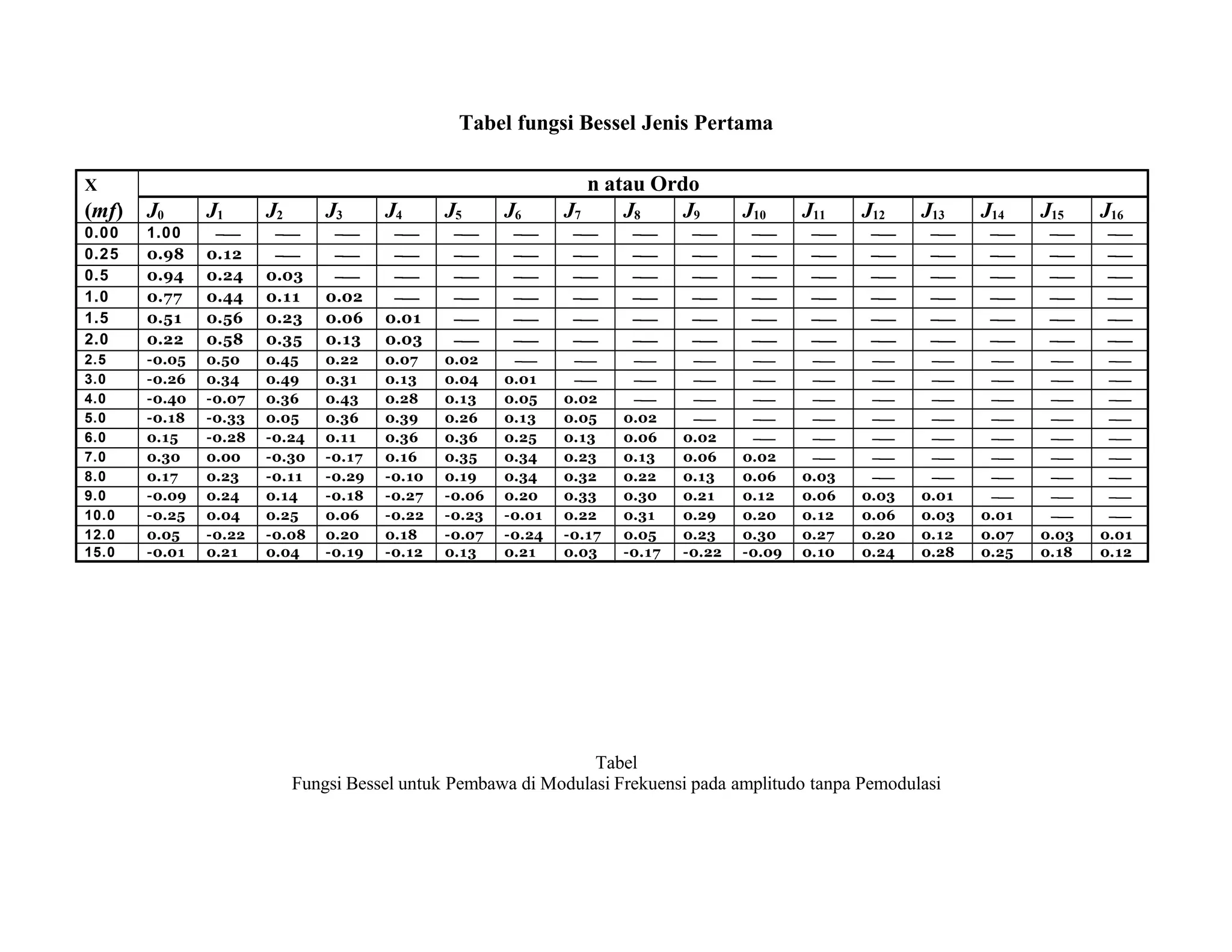 Tabel fungsi Bessel Jenis Pertama
X n atau Ordo
(mf) J0 J1 J2 J3 J4 J5 J6 J7 J8 J9 J10 J11 J12 J13 J14 J15 J16
0.00 1.00 − − − − − − − − − − − − − − − −
0.25 0.98 0.12 − − − − − − − − − − − − − − −
0.5 0.94 0.24 0.03 − − − − − − − − − − − − − −
1.0 0.77 0.44 0.11 0.02 − − − − − − − − − − − − −
1.5 0.51 0.56 0.23 0.06 0.01 − − − − − − − − − − − −
2.0 0.22 0.58 0.35 0.13 0.03 − − − − − − − − − − − −
2.5 -0.05 0.50 0.45 0.22 0.07 0.02 − − − − − − − − − − −
3.0 -0.26 0.34 0.49 0.31 0.13 0.04 0.01 − − − − − − − − − −
4.0 -0.40 -0.07 0.36 0.43 0.28 0.13 0.05 0.02 − − − − − − − − −
5.0 -0.18 -0.33 0.05 0.36 0.39 0.26 0.13 0.05 0.02 − − − − − − − −
6.0 0.15 -0.28 -0.24 0.11 0.36 0.36 0.25 0.13 0.06 0.02 − − − − − − −
7.0 0.30 0.00 -0.30 -0.17 0.16 0.35 0.34 0.23 0.13 0.06 0.02 − − − − − −
8.0 0.17 0.23 -0.11 -0.29 -0.10 0.19 0.34 0.32 0.22 0.13 0.06 0.03 − − − − −
9.0 -0.09 0.24 0.14 -0.18 -0.27 -0.06 0.20 0.33 0.30 0.21 0.12 0.06 0.03 0.01 − − −
10.0 -0.25 0.04 0.25 0.06 -0.22 -0.23 -0.01 0.22 0.31 0.29 0.20 0.12 0.06 0.03 0.01 − −
12.0 0.05 -0.22 -0.08 0.20 0.18 -0.07 -0.24 -0.17 0.05 0.23 0.30 0.27 0.20 0.12 0.07 0.03 0.01
15.0 -0.01 0.21 0.04 -0.19 -0.12 0.13 0.21 0.03 -0.17 -0.22 -0.09 0.10 0.24 0.28 0.25 0.18 0.12
Tabel
Fungsi Bessel untuk Pembawa di Modulasi Frekuensi pada amplitudo tanpa Pemodulasi
 
