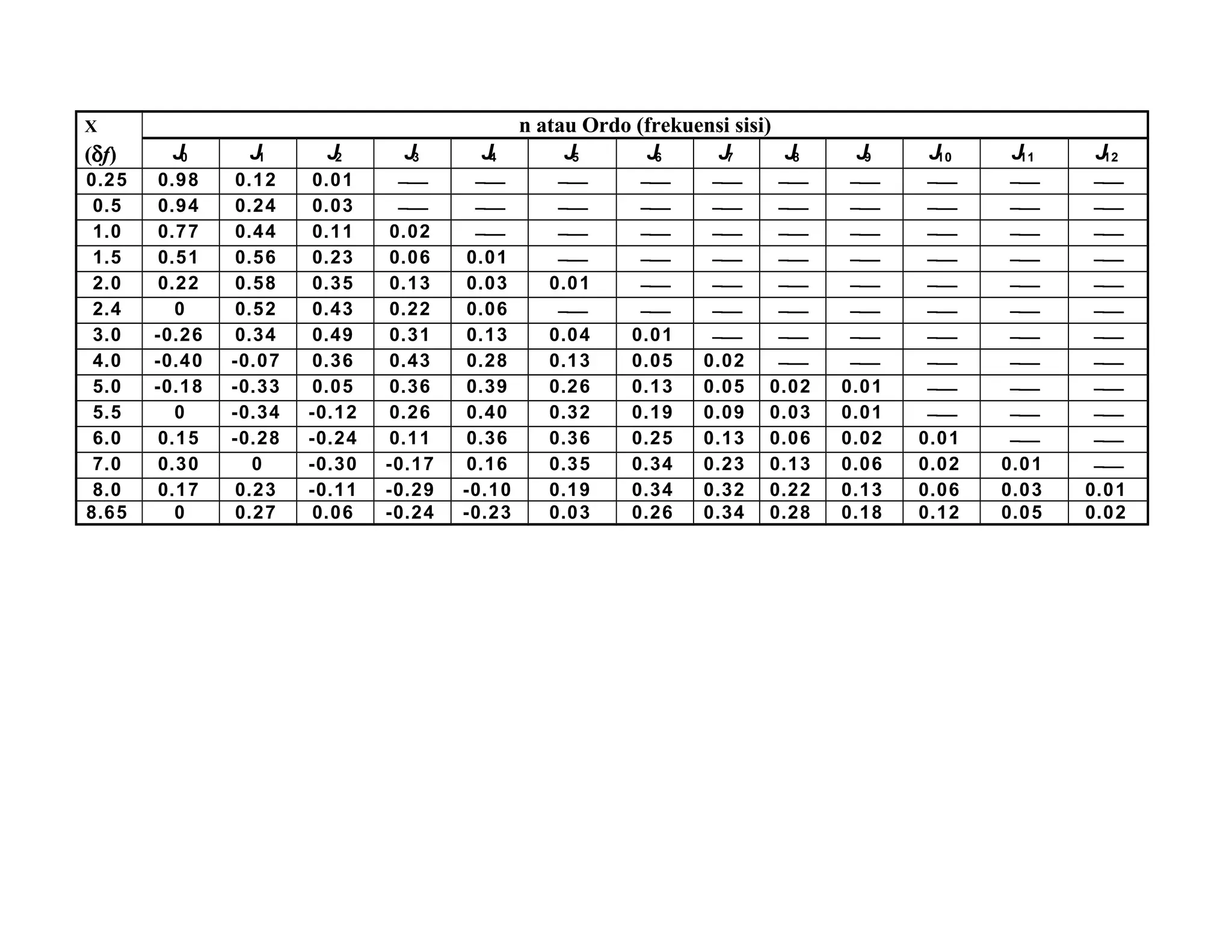 X n atau Ordo (frekuensi sisi)
(δf) J0 J1 J2 J3 J4 J5 J6 J7 J8 J9 J10 J11 J12
0.25 0.98 0.12 0.01 − − − − − − − − − −
0.5 0.94 0.24 0.03 − − − − − − − − − −
1.0 0.77 0.44 0.11 0.02 − − − − − − − − −
1.5 0.51 0.56 0.23 0.06 0.01 − − − − − − − −
2.0 0.22 0.58 0.35 0.13 0.03 0.01 − − − − − − −
2.4 0 0.52 0.43 0.22 0.06 − − − − − − − −
3.0 -0.26 0.34 0.49 0.31 0.13 0.04 0.01 − − − − − −
4.0 -0.40 -0.07 0.36 0.43 0.28 0.13 0.05 0.02 − − − − −
5.0 -0.18 -0.33 0.05 0.36 0.39 0.26 0.13 0.05 0.02 0.01 − − −
5.5 0 -0.34 -0.12 0.26 0.40 0.32 0.19 0.09 0.03 0.01 − − −
6.0 0.15 -0.28 -0.24 0.11 0.36 0.36 0.25 0.13 0.06 0.02 0.01 − −
7.0 0.30 0 -0.30 -0.17 0.16 0.35 0.34 0.23 0.13 0.06 0.02 0.01 −
8.0 0.17 0.23 -0.11 -0.29 -0.10 0.19 0.34 0.32 0.22 0.13 0.06 0.03 0.01
8.65 0 0.27 0.06 -0.24 -0.23 0.03 0.26 0.34 0.28 0.18 0.12 0.05 0.02
 