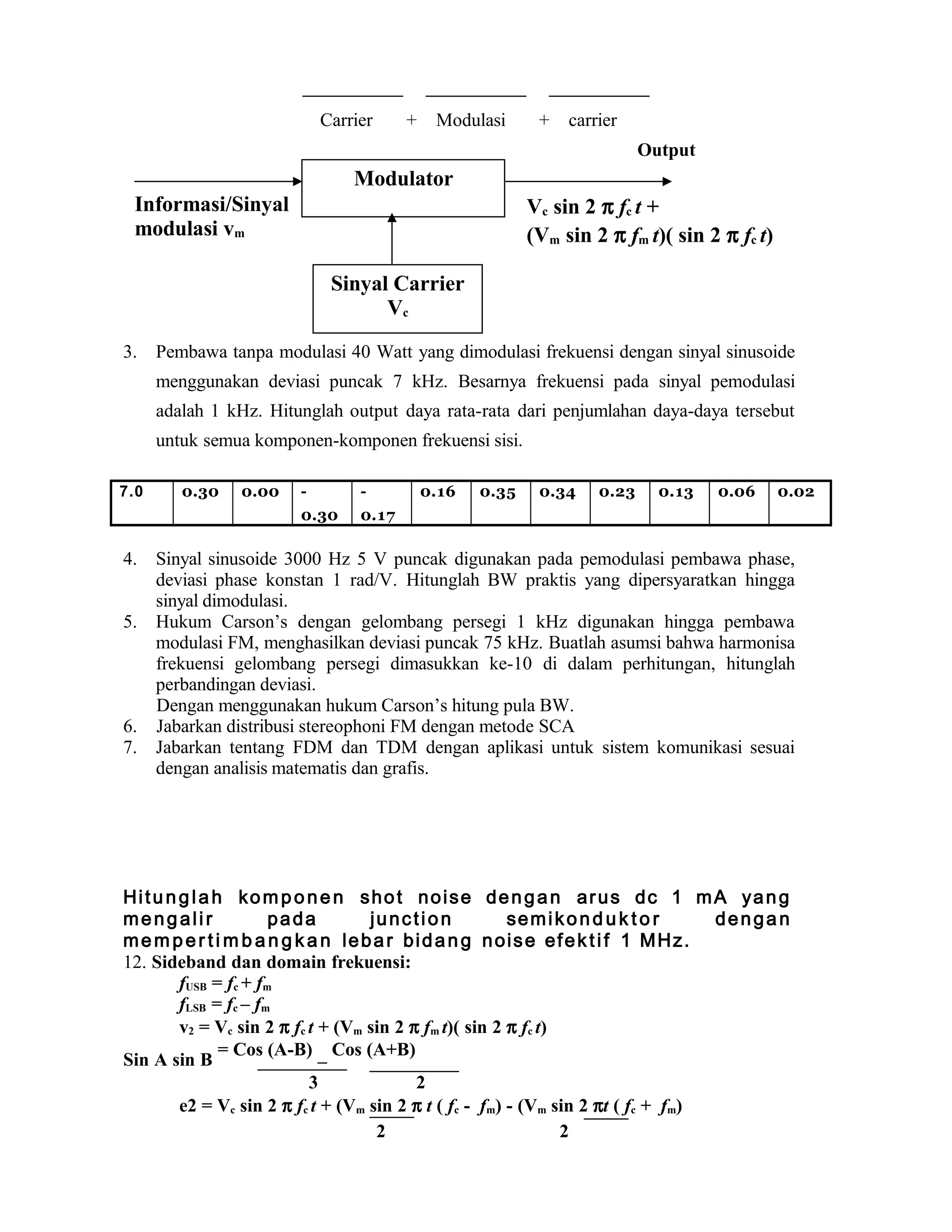 Carrier + Modulasi + carrier
3. Pembawa tanpa modulasi 40 Watt yang dimodulasi frekuensi dengan sinyal sinusoide
menggunakan deviasi puncak 7 kHz. Besarnya frekuensi pada sinyal pemodulasi
adalah 1 kHz. Hitunglah output daya rata-rata dari penjumlahan daya-daya tersebut
untuk semua komponen-komponen frekuensi sisi.
7.0 0.30 0.00 -
0.30
-
0.17
0.16 0.35 0.34 0.23 0.13 0.06 0.02
4. Sinyal sinusoide 3000 Hz 5 V puncak digunakan pada pemodulasi pembawa phase,
deviasi phase konstan 1 rad/V. Hitunglah BW praktis yang dipersyaratkan hingga
sinyal dimodulasi.
5. Hukum Carson’s dengan gelombang persegi 1 kHz digunakan hingga pembawa
modulasi FM, menghasilkan deviasi puncak 75 kHz. Buatlah asumsi bahwa harmonisa
frekuensi gelombang persegi dimasukkan ke-10 di dalam perhitungan, hitunglah
perbandingan deviasi.
Dengan menggunakan hukum Carson’s hitung pula BW.
6. Jabarkan distribusi stereophoni FM dengan metode SCA
7. Jabarkan tentang FDM dan TDM dengan aplikasi untuk sistem komunikasi sesuai
dengan analisis matematis dan grafis.
Hitunglah komponen shot noise dengan arus dc 1 mA yang
mengalir pada junction semikond u k t o r dengan
memper ti m b a n g ka n lebar bidang noise efektif 1 MHz.
12. Sideband dan domain frekuensi:
fUSB = fc + fm
fLSB = fc – fm
v2 = Vc sin 2 π fc t + (Vm sin 2 π fm t)( sin 2 π fc t)
Sin A sin B
= Cos (A-B)
–
Cos (A+B)
3 2
e2 = Vc sin 2 π fc t + (Vm sin 2 π t ( fc - fm) - (Vm sin 2 πt ( fc + fm)
2 2
Informasi/Sinyal
modulasi vm
Modulator
Vc sin 2 π fc t +
(Vm sin 2 π fm t)( sin 2 π fc t)
Sinyal Carrier
Vc
Output
 