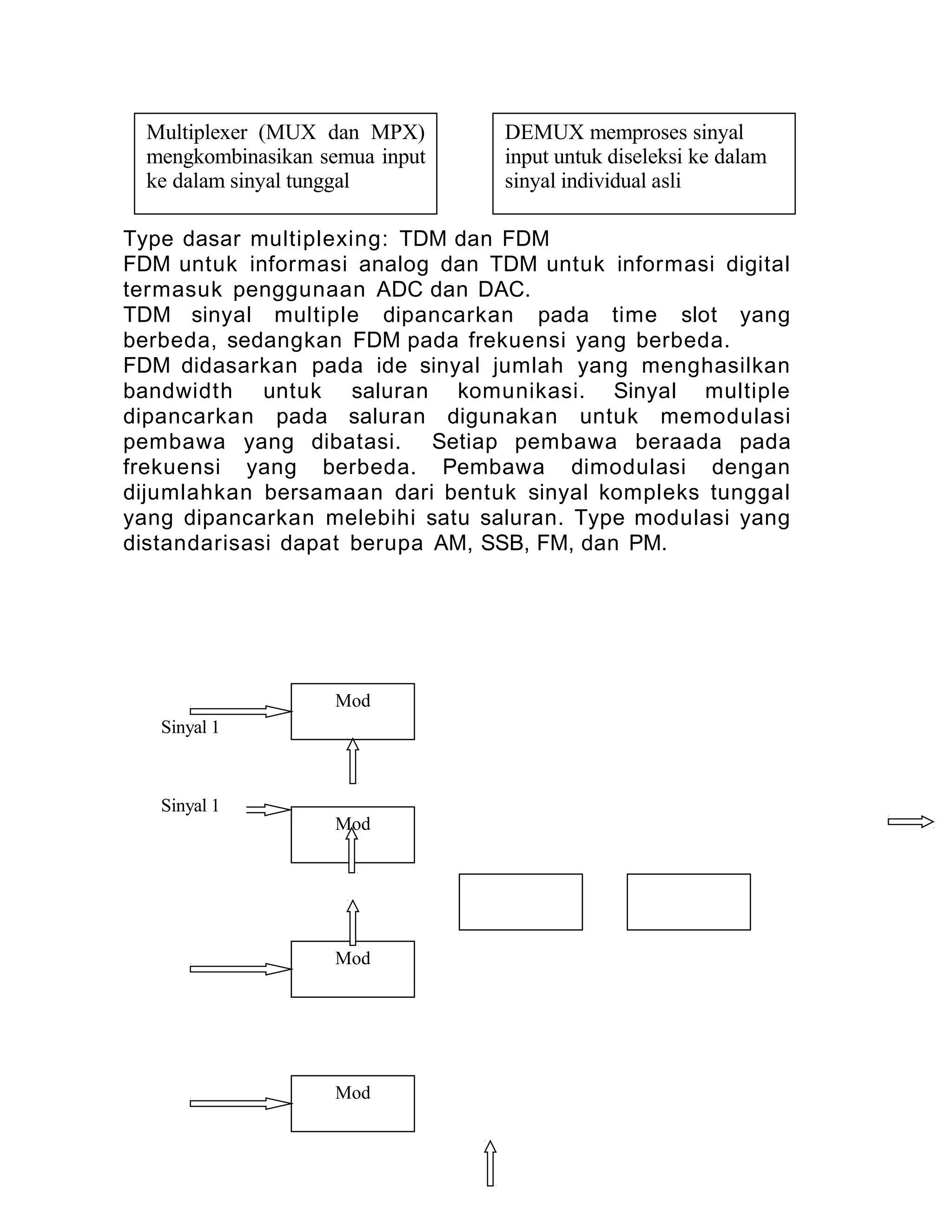 Type dasar multiplexing: TDM dan FDM
FDM untuk informasi analog dan TDM untuk informasi digital
termasuk penggunaan ADC dan DAC.
TDM sinyal multiple dipancarkan pada time slot yang
berbeda, sedangkan FDM pada frekuensi yang berbeda.
FDM didasarkan pada ide sinyal jumlah yang menghasilkan
bandwidth untuk saluran komunikasi. Sinyal multiple
dipancarkan pada saluran digunakan untuk memodulasi
pembawa yang dibatasi. Setiap pembawa beraada pada
frekuensi yang berbeda. Pembawa dimodulasi dengan
dijumlahkan bersamaan dari bentuk sinyal kompleks tunggal
yang dipancarkan melebihi satu saluran. Type modulasi yang
distandarisasi dapat berupa AM, SSB, FM, dan PM.
Multiplexer (MUX dan MPX)
mengkombinasikan semua input
ke dalam sinyal tunggal
DEMUX memproses sinyal
input untuk diseleksi ke dalam
sinyal individual asli
Mod
Mod
Mod
Mod
Sinyal 1
Sinyal 1
 