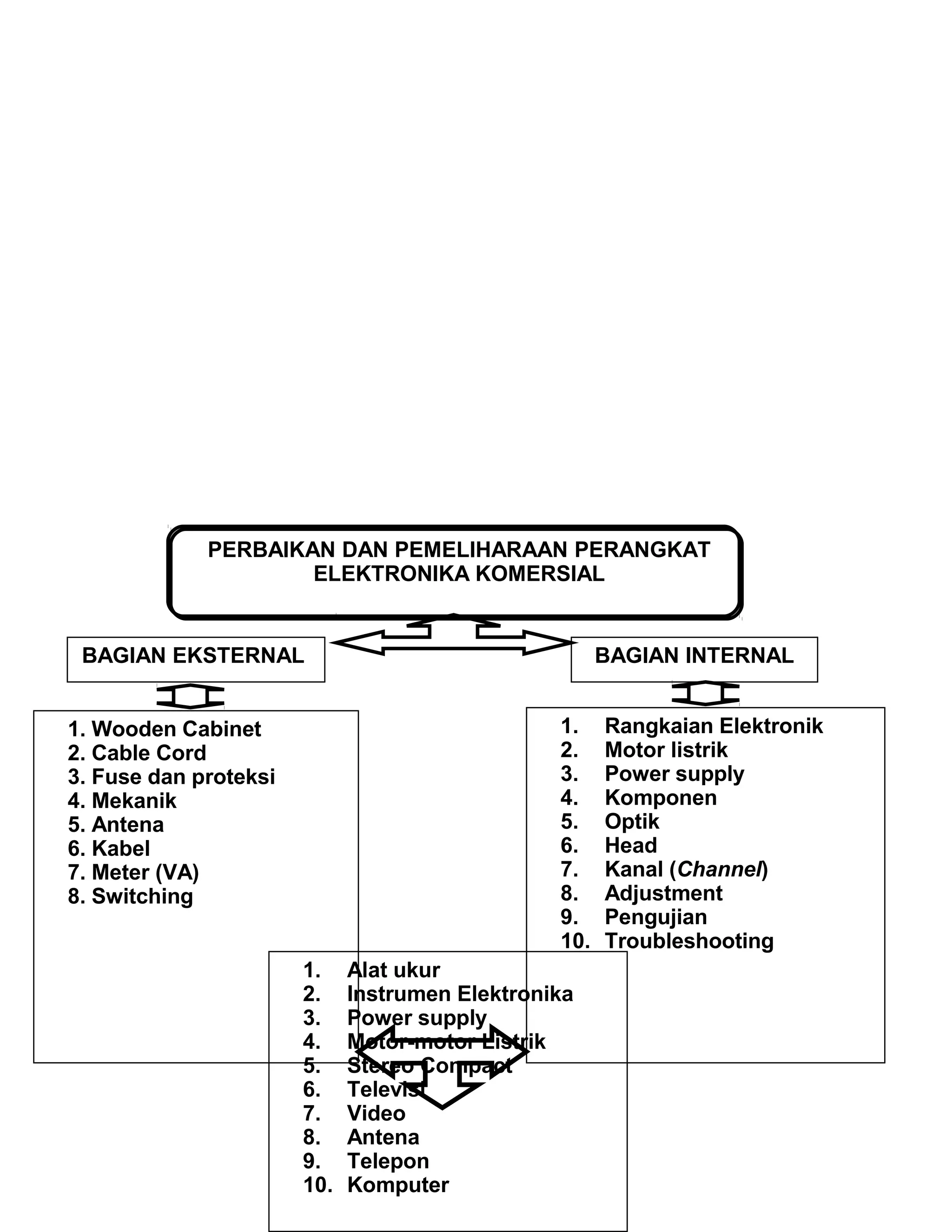 PERBAIKAN DAN PEMELIHARAAN PERANGKAT
ELEKTRONIKA KOMERSIAL
BAGIAN EKSTERNAL
1. Wooden Cabinet
2. Cable Cord
3. Fuse dan proteksi
4. Mekanik
5. Antena
6. Kabel
7. Meter (VA)
8. Switching
1. Rangkaian Elektronik
2. Motor listrik
3. Power supply
4. Komponen
5. Optik
6. Head
7. Kanal (Channel)
8. Adjustment
9. Pengujian
10. Troubleshooting
BAGIAN INTERNAL
1. Alat ukur
2. Instrumen Elektronika
3. Power supply
4. Motor-motor Listrik
5. Stereo Compact
6. Televisi
7. Video
8. Antena
9. Telepon
10. Komputer
 