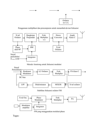 Tugas:
Osilator
(n-1) fo
Penggunaan multiplikasi dan pencampuran untuk menambah deviasi frekuensi
X-tal
Osilator
Rangkaian
Penjumlah
Frek.
Multiplier
x n
Down
Converter
Ampli.
Klass C
Phase
shift 900
BM X-tal
Osilator
Integrator
Metode Amstrong untuk frekuensi modulasi
Sinyal
pemodulasi
Em max m (t)
Reaktansi
Modulator
LC Osilator Frek.
Multiplier
PA klass C
LPF Diskriminator MIXER X-tal osilator
Sinyal
Pemodulasi
DC bias
Stabilitas frekuensi osilator FM
X-tal Osc Phase
Modulator
Frek
Multiplier
PA
Modulator
amplifier
Integrator
FM yang menggunakan modulasi phase
 