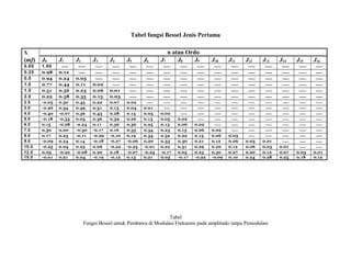 Tabel fungsi Bessel Jenis Pertama
X n atau Ordo
(mf) J0 J1 J2 J3 J4 J5 J6 J7 J8 J9 J10 J11 J12 J13 J14 J15 J16
0.00 1.00 − − − − − − − − − − − − − − − −
0.25 0.98 0.12 − − − − − − − − − − − − − − −
0.5 0.94 0.24 0.03 − − − − − − − − − − − − − −
1.0 0.77 0.44 0.11 0.02 − − − − − − − − − − − − −
1.5 0.51 0.56 0.23 0.06 0.01 − − − − − − − − − − − −
2.0 0.22 0.58 0.35 0.13 0.03 − − − − − − − − − − − −
2.5 -0.05 0.50 0.45 0.22 0.07 0.02 − − − − − − − − − − −
3.0 -0.26 0.34 0.49 0.31 0.13 0.04 0.01 − − − − − − − − − −
4.0 -0.40 -0.07 0.36 0.43 0.28 0.13 0.05 0.02 − − − − − − − − −
5.0 -0.18 -0.33 0.05 0.36 0.39 0.26 0.13 0.05 0.02 − − − − − − − −
6.0 0.15 -0.28 -0.24 0.11 0.36 0.36 0.25 0.13 0.06 0.02 − − − − − − −
7.0 0.30 0.00 -0.30 -0.17 0.16 0.35 0.34 0.23 0.13 0.06 0.02 − − − − − −
8.0 0.17 0.23 -0.11 -0.29 -0.10 0.19 0.34 0.32 0.22 0.13 0.06 0.03 − − − − −
9.0 -0.09 0.24 0.14 -0.18 -0.27 -0.06 0.20 0.33 0.30 0.21 0.12 0.06 0.03 0.01 − − −
10.0 -0.25 0.04 0.25 0.06 -0.22 -0.23 -0.01 0.22 0.31 0.29 0.20 0.12 0.06 0.03 0.01 − −
12.0 0.05 -0.22 -0.08 0.20 0.18 -0.07 -0.24 -0.17 0.05 0.23 0.30 0.27 0.20 0.12 0.07 0.03 0.01
15.0 -0.01 0.21 0.04 -0.19 -0.12 0.13 0.21 0.03 -0.17 -0.22 -0.09 0.10 0.24 0.28 0.25 0.18 0.12
Tabel
Fungsi Bessel untuk Pembawa di Modulasi Frekuensi pada amplitudo tanpa Pemodulasi
 