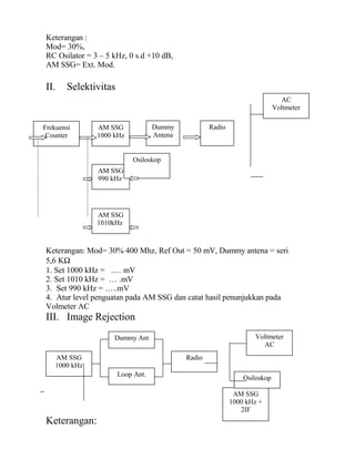 Keterangan :
Mod= 30%,
RC Osilator = 3 – 5 kHz, 0 s.d +10 dB,
AM SSG= Ext. Mod.
II. Selektivitas
Keterangan: Mod= 30% 400 Mhz, Ref Out = 50 mV, Dummy antena = seri
5,6 KΩ
1. Set 1000 kHz = …. mV
2. Set 1010 kHz = … .mV
3. Set 990 kHz = …..mV
4. Atur level penguatan pada AM SSG dan catat hasil penunjukkan pada
Volmeter AC
III. Image Rejection
Keterangan:
Frekuensi
Counter
AM SSG
1000 kHz
AM SSG
990 kHz
AM SSG
1010kHz
Dummy
Antena
Radio
AC
Voltmeter
Osiloskop
AM SSG
1000 kHz
AM SSG
1000 kHz +
2IF
Dummy Ant
Loop Ant.
Radio
Voltmeter
AC
Osiloskop
 