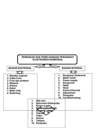 PERBAIKAN DAN PEMELIHARAAN PERANGKAT
ELEKTRONIKA KOMERSIAL
BAGIAN EKSTERNAL
1. Wooden Cabinet
2. Cable Cord
3. Fuse dan proteksi
4. Mekanik
5. Antena
6. Kabel
7. Meter (VA)
8. Switching
1. Rangkaian Elektronik
2. Motor listrik
3. Power supply
4. Komponen
5. Optik
6. Head
7. Kanal (Channel)
8. Adjustment
9. Pengujian
10. Troubleshooting
BAGIAN INTERNAL
1. Alat ukur
2. Instrumen Elektronika
3. Power supply
4. Motor-motor Listrik
5. Stereo Compact
6. Televisi
7. Video
8. Antena
9. Telepon
10. Komputer
 