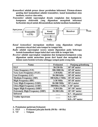 Komunikasi adalah proses dasar perubahan informasi. Elemen-elemen
penting dari komunikasi adalah transmitter, kanal komunikasi atau
medium, receiver dan noise.
Transmitter adalah seperangkat desain rangkaian dan komponen-
komponen elektronik yang digunakan mengubah informasi
berbentuk sinyal untuk ditransmisikan melalui medium komunikasi.
Input pesan
Kanal komunikasi merupakan medium yang digunakan sebagai
perantara sinyal dari satu tempat ke tempat lain.
Radio adalah seperangkat secara umum digunakan pada beberapa
bentuk komunikasi tanpa kabel dari satu titik ke tempat lain.
Receiver adalah seperangkat rangkaian dan komponen-komponen yang
digunakan untuk menerima pesan dari kanal dan mengubah ke
dalam suatu bentuk tertentu sehingga sampai pada orang lain.
Nama Frekuensi Panjang gelombang
ELF 30-330 Hz 107
-106
meter
Voice frequency (VF) 300-3000 Hz 106
-105
meter
Very Low Frequency (VLF) 3-30 KHz 105
-104
meter
Low Frequency (LF) 30-300 KHz 104
-103
meter
Medium Frequency (MF) 300 KHz-3 MHz 103
-102
meter
High Frequency (HF) 3-30 MHz 102
-101
meter
Very High Frequency (VHF) 30-300 MHz 101
-1 meter
Ultra High Frequency (UHF) 300MHz-3 GHz 1-10-1
meter
Super High Frequency (SHF) 3-30 GHz 10-1
-10-2
meter
Extremely High Frequency (SHF) 30-300 GHz 10-2
-10-3
meter
Infrared ____ 0.7 - 10 µmeter
Visible Spectrum ____ 0.4 x 10-6
-
0.8 x 10-6
meter
A. Pemakaian spektrum frekuensi:
1. ELF : Frekuensi jala-jala listrik (50 Hz – 60 Hz)
2. VF : Telepon
Kanal
Komunikasi
Transmitte
r (TX)
Receiver
Noise
Pesan
 