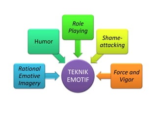 Role
             Playing
                        Shame-
     Humor
                       attacking


Rational
             TEKNIK        Force and
Emotive
             EMOTIF          Vigor
Imagery
 