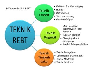 •   Rational Emotive Imagery
PECAHAN TEKNIK REBT             •   Humor
                      Teknik    •   Role Playing
                      Emotif    •   Shame-attacking
                                •   Force and Vigor

                                       • Menyingkirkan
                                         Kepercayaan Tidak
                                         Rasional
                          Teknik       • Tugasan Kognitif
                         Kognitif      • Changing One's
                                         Langguage
                                       • Kaedah Psikopendidikan


                       Teknik   •   Teknik Peneguhan
                                •   Desintisasi Bersistematik
                      Tingkah   •   Teknik Modelling
                        Laku    •   Teknik Releksasi
 