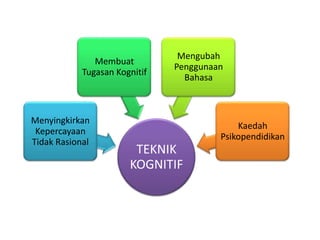 Mengubah
               Membuat
                               Penggunaan
            Tugasan Kognitif
                                 Bahasa



Menyingkirkan
                                            Kaedah
 Kepercayaan
                                        Psikopendidikan
Tidak Rasional
                        TEKNIK
                       KOGNITIF
 