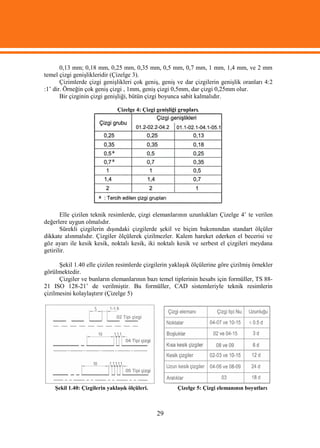 0,13 mm; 0,18 mm, 0,25 mm, 0,35 mm, 0,5 mm, 0,7 mm, 1 mm, 1,4 mm, ve 2 mm
temel çizgi genişlikleridir (Çizelge 3).
       Çizimlerde çizgi genişlikleri çok geniş, geniş ve dar çizgilerin genişlik oranları 4:2
:1’ dir. Örneğin çok geniş çizgi , 1mm, geniş çizgi 0,5mm, dar çizgi 0,25mm olur.
       Bir çizginin çizgi genişliği, bütün çizgi boyunca sabit kalmalıdır.

                               Çizelge 4: Çizgi genişliği grupları.




       Elle çizilen teknik resimlerde, çizgi elemanlarının uzunlukları Çizelge 4’ te verilen
değerlere uygun olmalıdır.
       Sürekli çizgilerin dışındaki çizgilerde şekil ve biçim bakımından standart ölçüler
dikkate alınmalıdır. Çizgiler ölçülerek çizilmezler. Kalem hareket ederken el becerisi ve
göz ayarı ile kesik kesik, noktalı kesik, iki noktalı kesik ve serbest el çizgileri meydana
getirilir.

      Şekil 1.40 elle çizilen resimlerde çizgilerin yaklaşık ölçülerine göre çizilmiş örnekler
görülmektedir.
      Çizgiler ve bunların elemanlarının bazı temel tiplerinin hesabı için formüller, TS 88-
21 ISO 128-21’ de verilmiştir. Bu formüller, CAD sistemleriyle teknik resimlerin
çizilmesini kolaylaştırır (Çizelge 5)




    Şekil 1.40: Çizgilerin yaklaşık ölçüleri.            Çizelge 5: Çizgi elemanının boyutları



                                                29
 