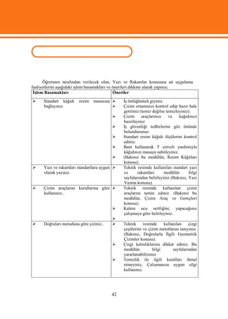 UYGULAMA FAALİYETİ
      Öğretmen tarafından verilecek olan, Yazı ve Rakamlar konusuna ait uygulama
faaliyetlerini aşağıdaki işlem basamakları ve önerileri dikkate alarak yapınız.
 İşlem Basamakları                            Öneriler
     Standart kâğıdı    resim   masasına     İş önlüğünüzü giyiniz.
      bağlayınız.                             Çizim ortamınızı kontrol edip hazır hale
                                               getiriniz (temiz değilse temizleyiniz).
                                              Çizim      araçlarınızı   ve    kağıdınızı
                                               hazırlayınız
                                              İş güvenliği tedbirlerini göz önünde
                                               bulundurunuz.
                                              Standart resim kâğıdı ölçülerini kontrol
                                               ediniz.
                                              Bant kullanarak T cetveli yardımıyla
                                               kâğıdınızı masaya sabitleyiniz.
                                              (Bakınız bu modülün, Resim Kâğıtları
                                               konusu).
     Yazı ve rakamları standartlara uygun    Teknik resimde kullanılan standart yazı
      olarak yazınız.                          ve      rakamları       modülün       bilgi
                                               sayfalarından belirleyiniz (Bakınız, Yazı
                                               Yazma konusu).
     Çizim araçlarını kurallarına göre       Teknik resimde kullanılan çizim
      kullanınız..                             araçlarını temin ediniz. (Bakınız bu
                                               modülün, Çizim Araç ve Gereçleri
                                               konusu).
                                              Kalem ucu sertliğini, yapacağınız
                                               çalışmaya göre belirleyiniz.
                                          
     Doğruları metoduna göre çiziniz..       Teknik      resimde    kullanılan     çizgi
                                               çeşitlerini ve çizim metotlarını tanıyınız.
                                               (Bakınız, Doğrularla İlgili Geometrik
                                               Çizimler konusu).
                                              Çizgi kalınlıklarına dikkat ediniz. Bu
                                               modülün          bilgi      sayfalarından
                                               yararlanabilirsiniz
                                              Temizlik ile ilgili kuralları ihmal
                                               etmeyiniz, Çalışmanıza uygun silgi
                                               kullanınız.




                                          42
 
