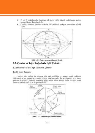     C ve D noktalarından başlayan tek (veya çift) rakamlı noktalardan geçen,
          çemberi kesen doğrular çizilir.
         Çember üzerinde bulunan noktalar birleştirilerek çokgen tamamlanır (Şekil
          2.23).




                         Şekil 2.23 : Genel metotla dokuzgen çizimi.
2.3. Çember ve Teğet Doğrularla İlgili Çizimler
2.3.1 Daire ve Yaylarla İlgili Geometrik Çizimler

2.3.1.1 Genel Tanımlar

      Merkez adı verilen bir noktaya göre eşit uzaklıkta ve sonsuz sayıda noktanın
birleşmesiyle bir çember veya daire çevresi meydana gelir. Bu şekil pergel veya daire
şablonu ile çizilir. Çemberin sınırladığı yüzey daire olarak bilinir. Daire ile ilgili temel
terim ve şekiller Şekil 2.24’ te görülmektedir.




                          Şekil 2.24 : Daire ile ilgili temel terimler.


                                               57
 