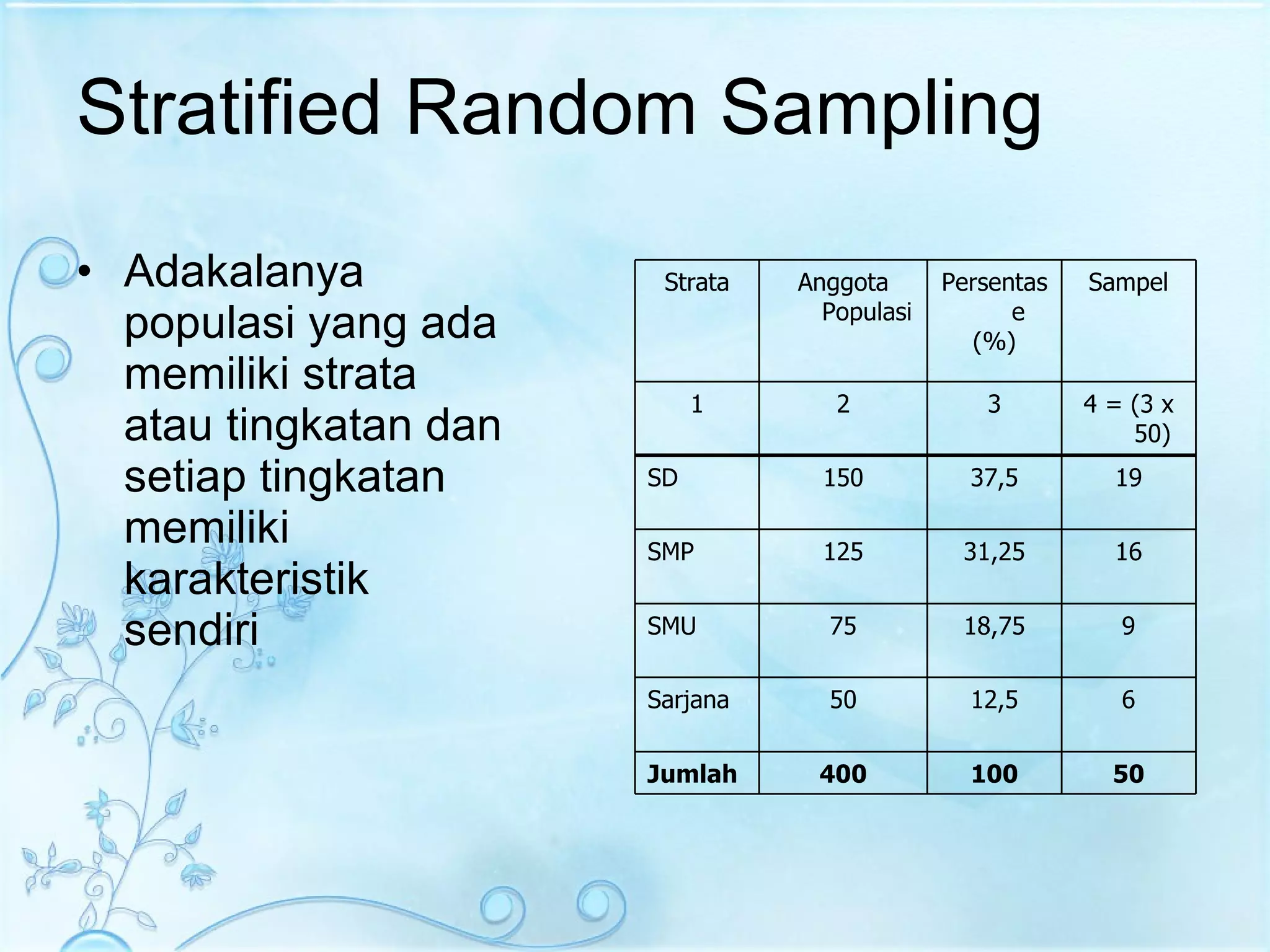Stratified Random Sampling Adakalanya populasi yang ada memiliki strata atau tingkatan dan setiap tingkatan memiliki karakteristik sendiri  Strata Anggota Populasi Persentase (%) Sampel 1 2 3 4 = (3 x 50) SD 150 37,5 19 SMP 125 31,25 16 SMU 75 18,75 9 Sarjana 50 12,5 6 Jumlah 400 100 50 