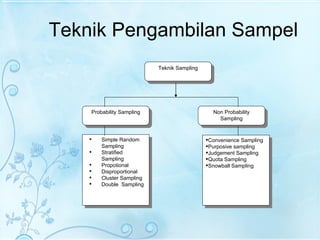 Teknik Pengambilan Sampel Teknik Sampling Probability Sampling Non Probability Sampling Simple Random Sampling Stratified Sampling Propotional Disproportional Cluster Sampling Double  Sampling Convenience Sampling Purposive sampling Judgement Sampling Quota Sampling Snowball Sampling 