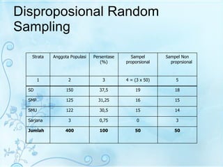Disproposional Random Sampling Strata Anggota Populasi Persentase (%) Sampel proporsional Sampel Non proprsional 1 2 3 4 = (3 x 50) 5 SD 150 37,5 19 18 SMP 125 31,25 16 15 SMU 122 30,5 15 14 Sarjana 3 0,75 0 3 Jumlah 400 100 50 50 