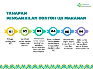 Label Apd teknik sampling keamanan pangan siap saji pada kejadian keracunan ...