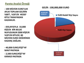 Pareto Analizi Örneği
GELİR : 100,000,000 EURO
%20 Hedef Kişi Sayısı
%80 Kişi Sayısı
80,000,000
EURO/AY
20,000,000
EURO/AY
- 100 MİLYON EURO’LUK
AYLIK TOPLAM GELİRİN
%80’İ , %20’LİK HEDEF
KİTLE TARAFINDAN
KAZANILIR.
- DOLAYISIYLA 10,000
KİŞİLİK BİR BELDE
NUFUSUNUN 2000 KİŞİLİK
%20’LİK KİTLESİ, 80
MİLYON EURO DEĞERİNDE
KAZANÇ SAĞLAR.
- 40,000 EURO/KİŞİ*AY
MAVİ PASTADA
- 2,500 EURO/KİŞİ*AY
KIRMIZI PASTADA
 