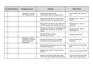 No Mata Pelajaran Kompetensi Dasar Indikator Materi Pokok
− Menggunakan alat-alat
ukur (measuring tools)
− Mengidentifikasi alat-alat ukur
sesuai dengan fungsi dan penggunaannya
− Jenis, spesifikasi dan fungsi alat
ukur.
− Menggunakan alat-alat ukur mekanik sesuai
dimensi yang diukur dan operation manual
− Penggunaan alat – alat ukur
mekanik
− Menggunakan alat-alat ukur pneumatik sesuai
dimensi yang diukur dan operation manual
− Penggunaan alat – alat ukur
peneumatik
− Menggunakan alat-alat ukur elektrik/elektronik
sesuai dimensi yang diukur dan operation
manual
− Penggunaan alat – alat ukur
elektrik/elektronik
− Merawat alat-alat ukur sesuai
SOP dan service manual
− Perawatan alat-alat ukur
− Menerapkan prosedur
keselamatan, kesehatan
kerja dan lingkungan
tempat kerja
− Menjelaskan keselamatan dan kesehatan
kerja (K3) sesuai UU keselamatan kerja
− Undang-undang K3 dan
turunannya
− Mengidentifikasi aspek-aspek keamanan kerja
sesuai buku petunjuk K3
− Potensi bahaya pada lingkungan
kerja
− Melaksanakan prosedur K3 sesuai dengan
SOP K3
− Prosedur dan perlengkapan PPPK
− Mengontrol kontaminasi pada bahan bakar,
olie dan bodi sesuai standar lingkungan kerja
− Potensi kontaminasi pada bahan
bakar; olie dan bodi kendaraan
10
 