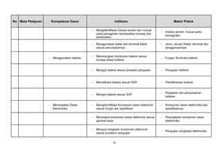 No Mata Pelajaran Kompetensi Dasar Indikator Materi Pokok
− Mengidentifikasi induksi sendiri dan mutual
pada kemagnitan berdasarkan konsep dan
pembuktian.
− Induksi sendiri, mutual pada
kemagnitan
− Menggunakan kabel dan terminal kabel
sesuai peruntukannya.
− Jenis, ukuran Kabel, terminal dan
penggunaannya.
− Menggunakan baterai
− Menerangkan konstruksi baterai sesuai
konsep dasar batterai
− Fungsi, Kontruksi baterai
− Menguji baterai sesuai prosedur pengujian − Pengujian batterai
− Memelihara baterai sesuai SOP − Pemeliharaan baterai
− Mengisi baterai sesuai SOP
− Pengisian dan penjumperan
batterai
− Menerapkan Dasar
Electronika
− Mengidentifikasi Komponen dasar elektronik
sesuai fungsi dan spesifikasi
− Komponen dasar elektronika dan
spesifikasinya
− Merangkai komponen dasar elektronik sesuai
gambar kerja
− Perangkaian komponen dasar
elektronika
− Menguji rangkaian komponen elektronik
sesuai prosedur pengujian
− Pengujian rangkaian elektronika
12
 