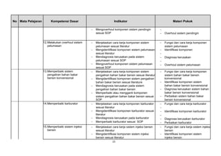 No Mata Pelajaran Kompetensi Dasar Indikator Materi Pokok
− Mengoverhoul komponen sistem pendingin
sesuai SOP
−
− Overhoul sistem pendingin
12.Melakukan overhoul sistem
pelumasan
− Menjelaskan cara kerja komponen sistem
pelumasan sesuai literatur
− Mengidentifikasi komponen sistem pelumasan
sesuai literatur
− Mendiagnosis kerusakan pada sistem
pelumasan sesuai SOP
− Mengoverhoul komponen sistem pelumasan
sesuai SOP
− Fungsi dan cara kerja komponen
sistem pelumasan
− Identifikasi komponen
−
− Diagnosa kerusakan
−
− Overhoul sistem pelumasan
13.Memperbaiki sistem
pengaliran bahan bakar
bensin konvensional
− Menjelaskan cara kerja komponen sistem
pengaliran bahan bakar bensin sesuai literatur
− Mengidentifikasi komponen sistem pengaliran
bahan bakar bensin sesuai literature
− Mendiagnosis kerusakan pada sistem
pengaliran bahan bakar bensin
− Memperbaiki atau mengganti komponen
sistem pengaliran bahan bakar bensin sesuai
SOP
− Fungsi dan cara kerja komponen
sistem bahan bakar bensin
konvensional
− Identifikasi komponen sistem
bahan bakar bensin konvensional
− Diagnosa kerusakan sistem bahan
bakar bensin konvensional
− Perbaikan sistem bahan bakar
bensin konvensional
14.Memperbaiki karburator − Menjelaskan cara kerja komponen karburator
sesuai literatur
− Mengidentifikasi komponen karburator sesuai
literatur
− Mendiagnosis kerusakan pada karburator
− Memperbaiki karburator sesuai SOP
− Fungsi dan cara kerja karburator
−
− Identifikasi komponen karburator
−
− Diagnosa kerusakan karburator
− Perbaikan karburator
15.Memperbaiki sistem injeksi
bensin
− Menjelaskan cara kerja sistem injeksi bensin
sesuai literatur
− Mengidentifikasi komponen sistem injeksi
bensin sesuai literatur
− Fungsi dan cara kerja sistem injeksi
bensin
− Identifikasi komponen sistem
injeksi bensin
15
 