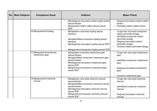 No Mata Pelajaran Kompetensi Dasar Indikator Materi Pokok
− Mendiagnosis kerusakan sistem injeksi bensin
sesuai literatur
− Memperbaiki sistem injeksi bensin sesuai
SOP
− Diagnosa kerusakan sistem injeksi
bensin
− Perbaikan sistem injeksi bensin
16.Mengoverhoul kopling − Menjelaskan cara kerja kopling sesuai
literature
−
− Mengidentifikasi komponen kopling sesuai
literature
− Mendiagnosis kerusakan kopling sesuai SOP
−
− Mengoverhoul komponen kopling sesuai SOP
− Fungsi dan cara kerja komponen
sistem pemindah tenaga
− Identifikasi komponen sistem
pemindah tenaga
− Diagnosa kerusakan sistem
pemindah tenaga
− Overhoul sistem pemindah tenaga
17.Mengoverhoul komponen
mekanisme gear
− Menjelaskan cara kerja mekanisme gear
sesuai literatur
− Mengidentifikasi komponen mekanisme gear
sesuai literatur
− Mendiagnosis kerusakan mekanisme gear
sesuai SOP
− Mengoverhoul komponen mekanisme gear
sesuai SOP
− Fungsi dan cara kerja mekanisme
gear
−
− Identifikasi komponen mekanisme
gear
−
− Diagnosa kerusakan mekanisme
gear
−
− Overhoul mekanisme gear
18.Mengoverhoul transmisi
manual
− Menjelaskan cara kerja transmisi manual
sesuai literatur
− Mengidentifikasi komponen transmisi manual
sesuai literatur
− Mendiagnosis kerusakan transmisi manual
sesuai SOP
− Mengoverhoul komponen transmisi manual
sesuai SOP
− Fungsi dan cara kerja transmisi
manual
−
− Identifikasi komponen transmisi
manual
−
− Diagnosa kerusakan transmisi
manual
16
 