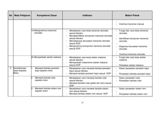 No Mata Pelajaran Kompetensi Dasar Indikator Materi Pokok
−
− Overhoul transmisi manual
19.Mengoverhoul transmisi
otomatis
− Menjelaskan cara kerja transmisi otomatis
sesuai literatur
− Mengidentifikasi komponen transmisi otomatis
sesuai literatur
− Mendiagnosis kerusakan transmisi otomatis
sesuai SOP
− Mengoverhoul komponen transmisi otomatis
sesuai SOP
− Fungsi dan cara kerja transmisi
otomatis
−
− Identifikasi komponen transmisi
otomatis
−
− Diagnosa kerusakan transmisi
otomatis
−
− Overhoul transmisi otomatis
20.Memperbaiki starter mekanis − Menjelaskan cara kerja starter mekanis
sesuai literatur
− Memperbaiki mekanisme starter mekanis
sesuai SOP
− Fungsi dan cara kerja starter
mekanis
−
− Perbaikan starter mekanis
6 Pemeliharaan
Sasis Sepeda
Motor
1. Merawat berkala peredam
kejut sepeda motor
− Menjelaskan cara merawat berkala peredam
kejut sesuai literatur
− Merawat berkala peredam kejut sesuai SOP
− Dasar perawatan peredam kejut
−
− Perawatan berkala peredam kejut
2. Merawat berkala roda
sepeda motor
− Menjelaskan cara merawat berkala roda
sesuai literatur
− Merawat berkala roda (pelek dan ban) sesuai
SOP
− Dasar perawatan roda
− Perawatan berkala roda
3. Merawat berkala sistem rem
sepeda motor
− Menjelaskan cara merawat berkala sistem
rem sesuai literatur
− Merawat berkala sistem rem sesuai SOP
− Dasar perawatan sistem rem
−
− Perawatan berkala sistem rem
17
 