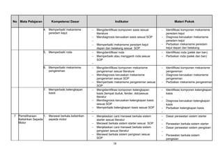 No Mata Pelajaran Kompetensi Dasar Indikator Materi Pokok
4. Memperbaiki mekanisme
peredam kejut
− Mengidentifikasi komponen sasis sesuai
literature
− Mendiagnosis kerusakan sasis sesuai SOP
−
− Memperbaiki mekanisme peredam kejut
depan dan belakang sesuai SOP
− Identifikasi komponen mekanisme
peredam kejut
− Diagnosa kerusakan mekanisme
peredam kejut
− Perbaikan mekanisme peredam
kejut depan dan belakang
5. Memperbaiki roda − Mengidentifikasi roda
− Memperbaiki atau mengganti roda sesuai
SOP
−
− Identifikasi roda (pelek dan ban)
− Perbaikan roda (pelek dan ban)
6. Memperbaiki mekanisme
pengereman
− Mengidentifikasi komponen mekanisme
pengereman sesuai literature
− Mendiagnosis kerusakan mekanisme
pengereman sesuai SOP
− Memperbaiki mekanisme pengereman sesuai
SOP
− Identifikasi komponen mekanisme
pengereman
− Diagnosa kerusakan mekanisme
pengereman
− Perbaikan mekanisme pengereman
7. Memperbaiki kelengkapan
kasis
− Mengidentifikasi komponen kelengkapan
kasis (tempat duduk, fender, dsb)sesuai
literatur
− Mendiagnosis kerusakan kelengkapan kasis
sesuai SOP
− Memperbaiki kelengkapan kasis sesuai SOP
−
− Identifikasi komponen kelengkapan
kasis
−
− Diagnosa kerusakan kelengkapan
kasis
− Perbaikan kelengkapan kasis
−
7 Pemeliharaan
Kelistrikan Sepeda
Motor
1. Merawat berkala kelistrikan
sepeda motor
− Menjelaskan cara merawat berkala sistem
starter sesuai literatur
− Merawat berkala sistem starter sesuai SOP
− Menjelaskan cara merawat berkala sistem
pengisian sesuai literatur
− Merawat berkala sistem pengisian sesuai
SOP
− Dasar perawatan sistem starter
−
− Perawatan berkala sistem starter
− Dasar perawatan sistem pengisian
−
− Perawatan berkala sistem
pengisian
18
 