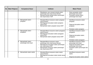 No Mata Pelajaran Kompetensi Dasar Indikator Materi Pokok
− Menjelaskan cara merawat berkala sistem
penerangan dan sinyal sesuai literatur
− Merawat berkala berkala sistem penerangan
dan sinyal sesuai SOP
−
− Dasar perawatan sistem
penerangan dan sinyal
− Perawatan berkala sistem
penerangan dan sinyal
2. Memperbaiki sistem
pengisian
− Mengidentifikasi komponen sistem pengisian
sesuai literatur
− Mendiagnosis kerusakan sistem pengisian
sesuai SOP
− Memperbaiki sistem pengisian sesuai SOP
− Identifikasi komponen sistem
pengisian
−
− Diagnosa kerusakan sistem
pengisian
−
− Perbaikan sistem pengisian
3. Memperbaiki sistem
pengapian
− Mengidentifikasi komponen sistem pengapian
sesuai literatur
− Mendiagnosis kerusakan sistem pengapian
sesuai SOP
− Memperbaiki sistem pengisian sesuai SOP
− Identifikasi komponen sistem
pengapian
−
− Diagnosa kerusakan sistem
pengapian
−
− Perbaikan sistem pengapian
4. Memperbaiki sistem
penerangan dan sinyal
− Mengidentifikasi komponen sistem
penerangan dan sinyal sesuai literatur
− Mendiagnosis kerusakan sistem penerangan
dan sinyal sesuai SOP
− Memperbaiki komponen sistem penerangan
dan sinyal sesuai SOP
− Identifikasi komponen sistem
penerangan dan sinyal
− Diagnosa kerusakan sistem
penerangan dan sinyal
− Perbaikan sistem penerangan dan
sinyal
−
5. Memperbaiki sistem starter − Mengidentifikasi komponen sistem starter
sesuai literatur
− Mendiagnosis kerusakan sistem starter sesuai
SOP
− Identifikasi komponen sistem
starter
−
− Diagnosa kerusakan sistem starter
19
 