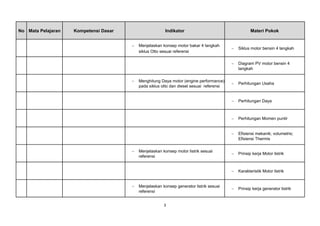 No Mata Pelajaran Kompetensi Dasar Indikator Materi Pokok
− Menjelaskan konsep motor bakar 4 langkah
siklus Otto sesuai referensi
− Siklus motor bensin 4 langkah
− Diagram PV motor bensin 4
langkah
− Menghitung Daya motor (engine performance)
pada siklus otto dan diesel sesuai referensi
− Perhitungan Usaha
− Perhitungan Daya
− Perhitungan Momen puntir
− Efisiensi mekanik; volumetris;
Efisiensi Thermis
− Menjelaskan konsep motor listrik sesuai
referensi
− Prinsip kerja Motor listrik
− Karakteristik Motor listrik
− Menjelaskan konsep generator listrik sesuai
referensi
− Prinsip kerja generator listrik
3
 