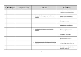 No Mata Pelajaran Kompetensi Dasar Indikator Materi Pokok
− Karakteristik generator listrik
− Menjelaskan konsep pompa fluida sesuai
referensi
− Prinsip kerja pompa fluida
− Jenis-jenis pompa
− Karakteristik pompa fluida
− Menjelaskan konsep kompresor sesuai
referensi
− Prinsip kerja Kompresor
− Jenis-jenis kompresor
− Karakteristik kompresor
− Menjelaskan konsep Mesin Refrigrasi sesuai
referensi
− Prinsip kerja mesin pendingin
− Jenis-jenis dan Karakteristik
pesawat pendingin
4
 
