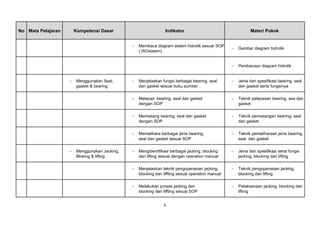 No Mata Pelajaran Kompetensi Dasar Indikator Materi Pokok
− Membaca diagram sistem hidrolik sesuai SOP
( ISOsistem)
− Gambar diagram hidrolik
− Pembacaan diagram hidrolik
− Menggunakan Seal,
gasket & bearing
− Menjelaskan fungsi berbagai bearing, seal
dan gasket sesuai buku sumber
− Jenis dan spesifikasi bearing, seal
dan gasket serta fungsinya
− Melepas bearing, seal dan gasket
dengan SOP
− Teknik pelepasan bearing, sea dan
gasket
− Memasang bearing, seal dan gasket
dengan SOP
− Teknik pemasangan bearing, seal
dan gasket
− Memelihara berbagai jenis bearing,
seal dan gasket sesuai SOP
− Teknik pemeliharaan jenis bearing,
seal dan gasket
− Menggunakan Jacking,
Bloking & lifting
− Mengidentifikasi berbagai jacking, blocking
dan lifting sesuai dengan operation manual
− Jenis dan spesifikasi serta fungsi
jacking, blocking dan lifting
− Menjelaskan teknik pengoperasian jacking,
blocking dan liffting sesuai operation manual
− Teknik pengoperasian jacking,
blocking dan lifting
− Melakukan proses jacking dan
blocking dan liffting sesuai SOP
− Pelaksanaan jacking, blocking dan
lifting
6
 
