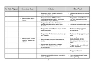 No Mata Pelajaran Kompetensi Dasar Indikator Materi Pokok
− Memelihara jacking, blocking dan liffting
sesuai Service manual
− Pemeliharaan jacking, blocking dan
lifting
− Menggunakan service
literatur
− Menjelaskan fungsi OMM (operation
maintenance manual), Service Manual dan
Part book sesuai peruntukannya
− Fungsi OMM, Service Manual dan
Part book dalam pemeliharaan
kendaraan
− Menggunakan Operation Maintenance
Manual (OMM) sesuai unit dantipe yang
dipelajari
− Pembacaan dan penggunaan OMM
− Menggunakan Service Manual sesuai unit dan
tipe yang dipelajari
− Pembacaan dan penggunaan
service manual
− Menggunakan Part Books sesuai unit dan tipe
yang dipelajari
− Pembacaan dan penggunaan part
book
− Menggunakan Treaded
fastener, sealant dan
adhesive
− Mengidentifikasi tread dan fastener sesuai
standar
− Jenis, spesifikasi dan cara
penggunaan bolt dan nut
(thread imperial dan metric), hose
clamp,
− Menggunakan berbagai jenis threaded
fastener , sesuai standar produk dan
penggunaannya
− Penggunaan bolt dan nut (thread
imperial dan metric)
− Penggunaan fastener
− Melakukan prosedur torque, turn & tightening
sesuai spesifikasi
− Teknik dan penggunaan torque,
turn & tightening
7
 