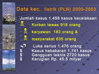 101012/16/1412/16/14
Data kec. listrik (PLN) 2000-2003
Jumlah kasus 1.458 kasus kecelakaan
 Korban tewas 918 orang
 karyawan 183 orang &
 masyarakat 635 orang
 Luka serius 1.476 orang
$ Kasus kebakaran 1.741 kasus
$ Gangguan teknis 2720 kasus
$ Kerugian Rp. 45.5 milyar
 