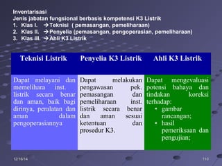 11011012/16/1412/16/14
Inventarisasi
Jenis jabatan fungsional berbasis kompetensi K3 Listrik
1. Klas I. Teknisi ( pemasangan, pemeliharaan)
2. Klas II. Penyelia (pemasangan, pengoperasian, pemeliharaan)
3. Klas III. Ahli K3 Listrik
Teknisi Listrik Penyelia K3 Listrik Ahli K3 Listrik
Dapat melayani dan
memelihara inst.
listrik secara benar
dan aman, baik bagi
dirinya, peralatan dan
aman dalam
pengoperasiannya
Dapat melakukan
pengawasan pek.
pemasangan dan
pemeliharaan inst.
listrik secara benar
dan aman sesuai
ketentuan dan
prosedur K3.
Dapat mengevaluasi
potensi bahaya dan
tindakan koreksi
terhadap:
• gambar
rancangan;
• hasil
pemeriksaan dan
pengujian;
 
