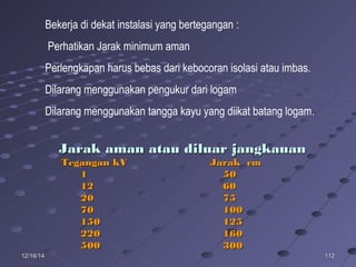 11211212/16/1412/16/14
Bekerja di dekat instalasi yang bertegangan :
Perhatikan Jarak minimum aman
Perlengkapan harus bebas dari kebocoran isolasi atau imbas.
Dilarang menggunakan pengukur dari logam
Dilarang menggunakan tangga kayu yang diikat batang logam.
Jarak aman atau diluar jangkauanJarak aman atau diluar jangkauan
Tegangan kVTegangan kV Jarak cmJarak cm
11 5050
1212 6060
2020 7575
7070 100100
150150 125125
220220 160160
500500 300300
 