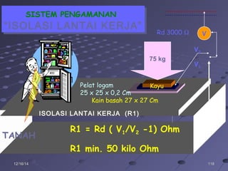 11811812/16/1412/16/14
TANAH
SISTEM PENGAMANAN
“ISOLASI LANTAI KERJA”
SISTEM PENGAMANAN
“ISOLASI LANTAI KERJA”
ISOLASI LANTAI KERJA (R1)
Kayu
75 kg
Kain basah 27 x 27 Cm
V
V2
V1
Rd 3000 Ω
R1 = Rd ( V1/V2 -1) Ohm
R1 min. 50 kilo Ohm
Pelat logam
25 x 25 x 0,2 Cm
 