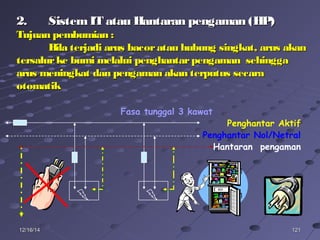 12112112/16/1412/16/14
2.2. SistemIT atau Hantaran pengaman (HP)SistemIT atau Hantaran pengaman (HP)
Tujuan pembumian :Tujuan pembumian :
Bila terjadi arus bacoratau hubung singkat, arus akanBila terjadi arus bacoratau hubung singkat, arus akan
tersalurke bumi melalui penghantarpengaman sehinggatersalurke bumi melalui penghantarpengaman sehingga
arus meningkat dan pengaman akan terputus secaraarus meningkat dan pengaman akan terputus secara
otomatikotomatik
Fasa tunggal 3 kawat
Penghantar Aktif
Penghantar Nol/Netral
Hantaran pengaman
 