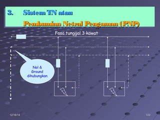 12312312/16/1412/16/14
3.3. SistemTN atauSistemTN atau
Pembumian Netral Pengaman (PNP)Pembumian Netral Pengaman (PNP)
3.3. SistemTN atauSistemTN atau
Pembumian Netral Pengaman (PNP)Pembumian Netral Pengaman (PNP)
Nol &
Ground
dihubungkan
Fasa tunggal 3 kawat
 