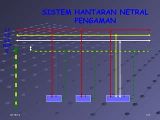 12412412/16/1412/16/14
SISTEM HANTARAN NETRAL
PENGAMAN
L1
L2
L3
N/P
E
 